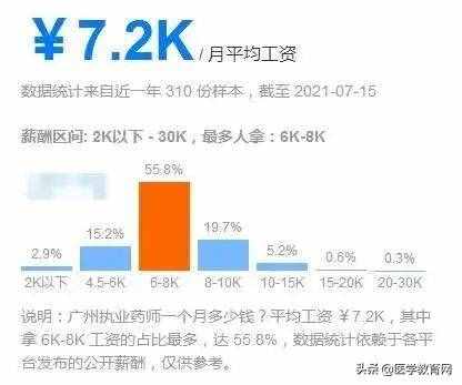 2021年執(zhí)業(yè)藥師全國「平均月薪」出爐，你拖后腿了嗎