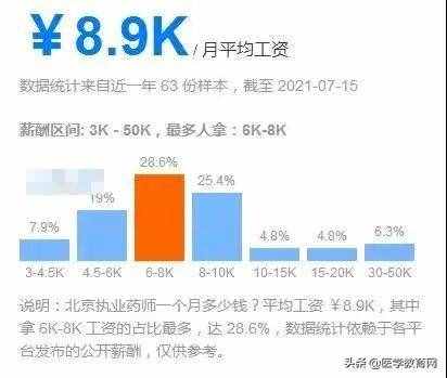 2021年執(zhí)業(yè)藥師全國「平均月薪」出爐，你拖后腿了嗎