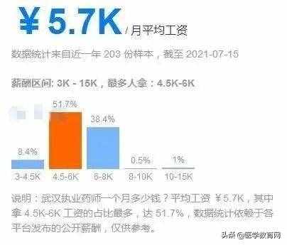 2021年執(zhí)業(yè)藥師全國「平均月薪」出爐，你拖后腿了嗎