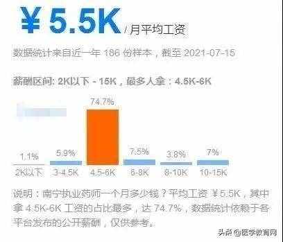 2021年執(zhí)業(yè)藥師全國「平均月薪」出爐，你拖后腿了嗎