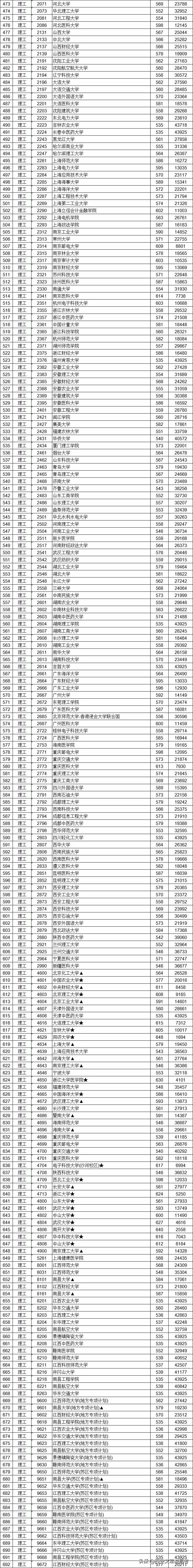 江西省2020高考普通類本科一批投檔線及投檔情況，2021收藏