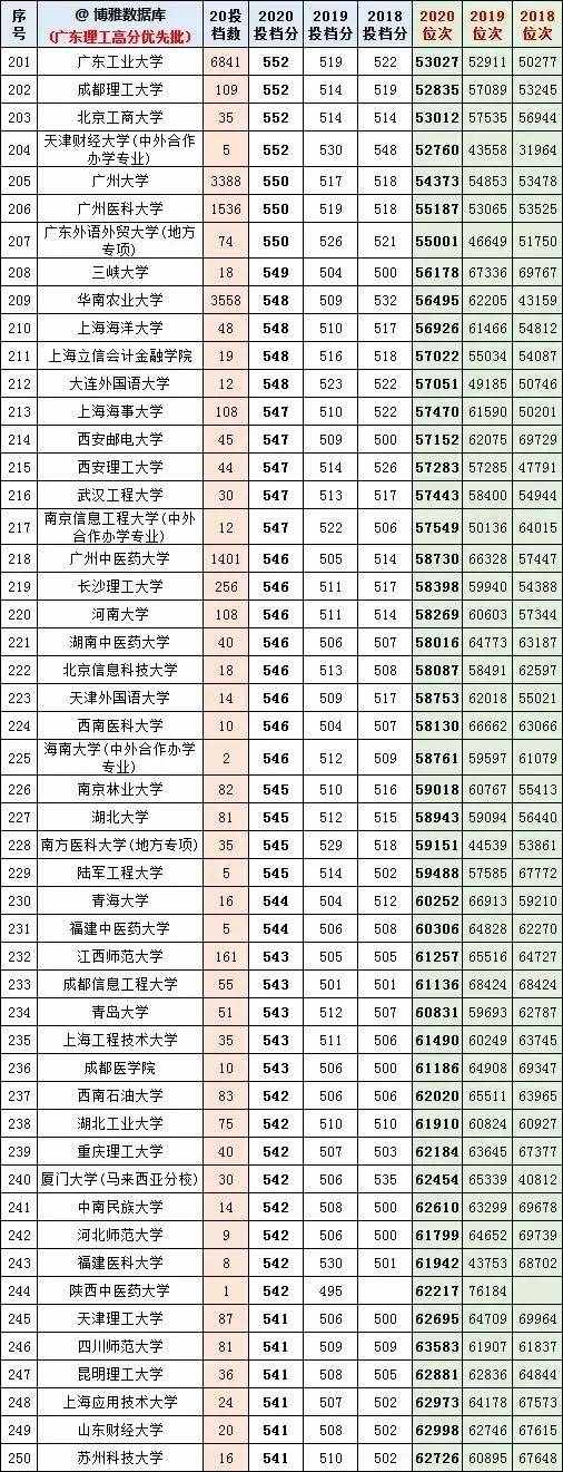 廣東高考近幾年一本線分?jǐn)?shù)和排位