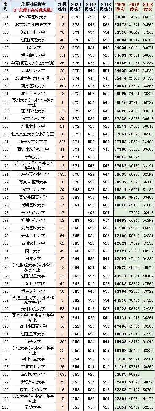 廣東高考近幾年一本線分?jǐn)?shù)和排位