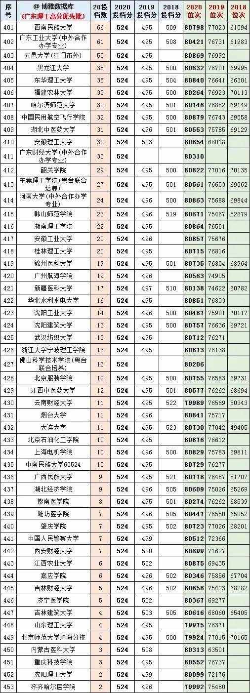 廣東高考近幾年一本線分?jǐn)?shù)和排位