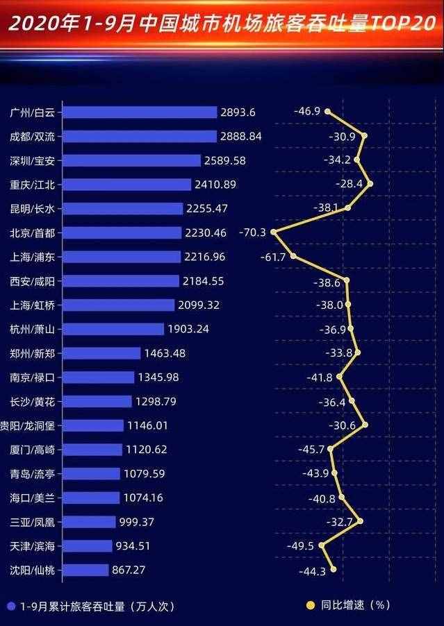 中國十強機場：成都雙流第2，上海浦東第7，杭州蕭山穩(wěn)居前十