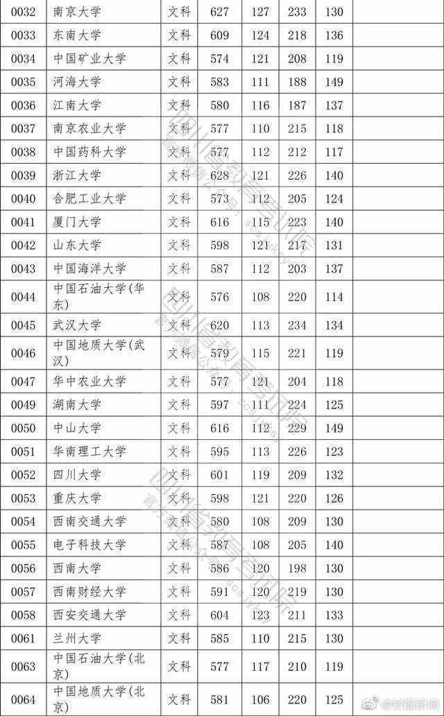 權(quán)威！2020四川高考本科一批院校調(diào)檔線公布