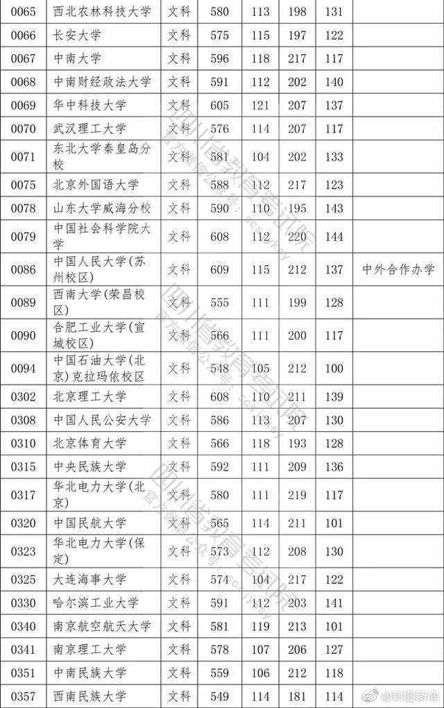 權(quán)威！2020四川高考本科一批院校調(diào)檔線公布