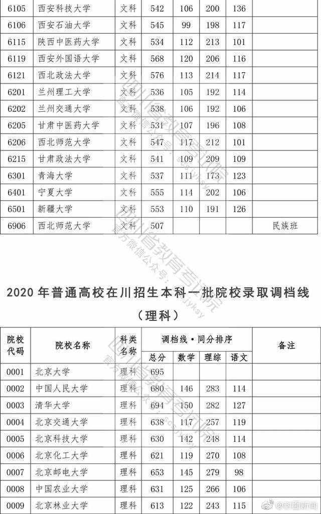 權(quán)威！2020四川高考本科一批院校調(diào)檔線公布