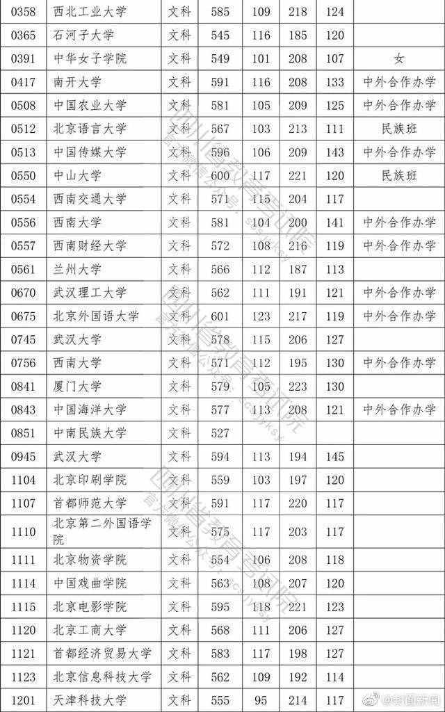 權(quán)威！2020四川高考本科一批院校調(diào)檔線公布