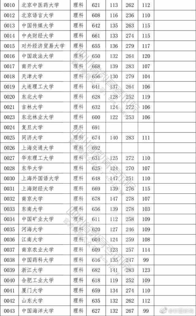 權(quán)威！2020四川高考本科一批院校調(diào)檔線公布