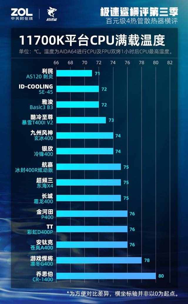 百元風(fēng)冷散熱器橫評：4熱管挑戰(zhàn)i9-11900K