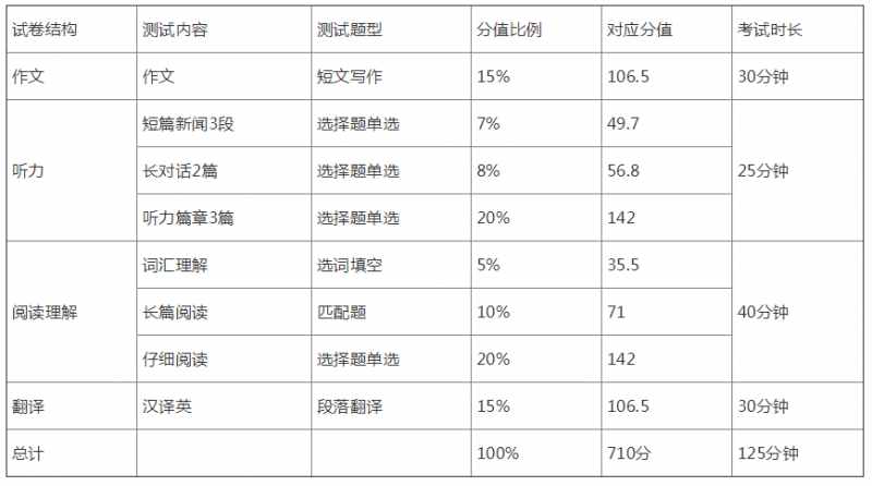 四級(jí)考試分?jǐn)?shù)分配 四級(jí)成績多少分算過？2021英語四級(jí)425分算過嗎？