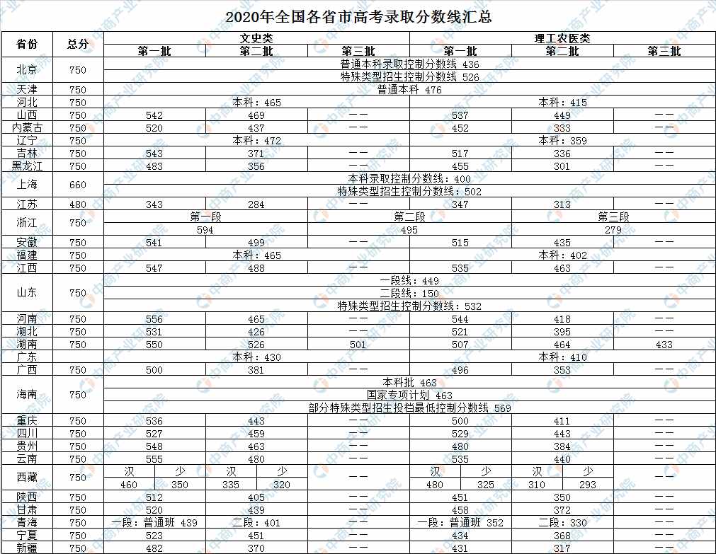 2020年全國各省市高考錄取分?jǐn)?shù)線匯總