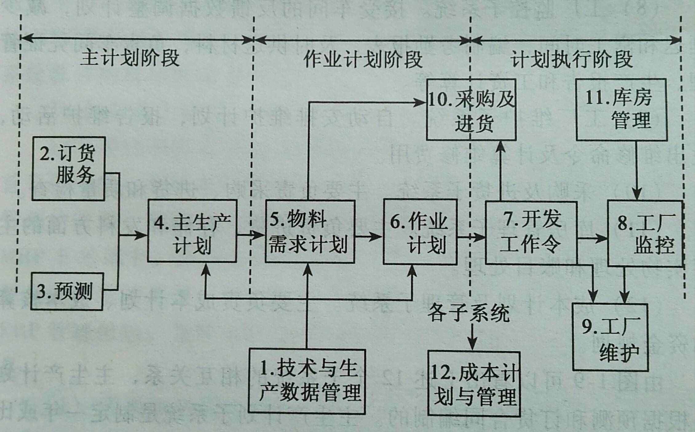 管理系統(tǒng)中計算機應用與企業(yè)管理信息系統(tǒng)設計