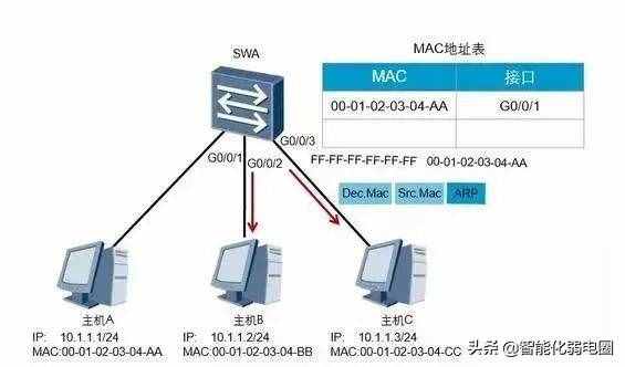 1分鐘簡單掌握交換機(jī)工作原理