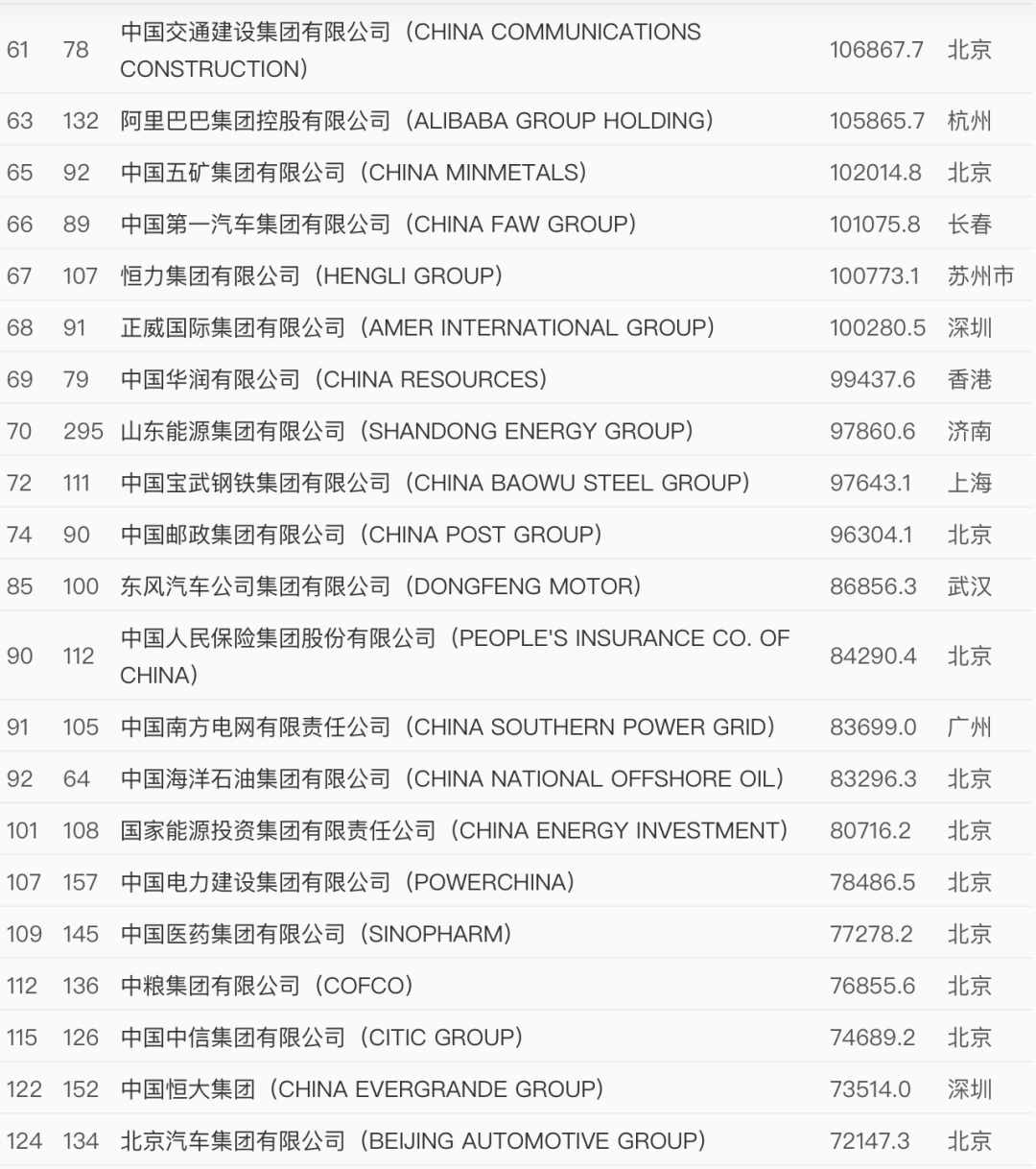 世界500強(qiáng)最新出爐！中國這些企業(yè)上榜