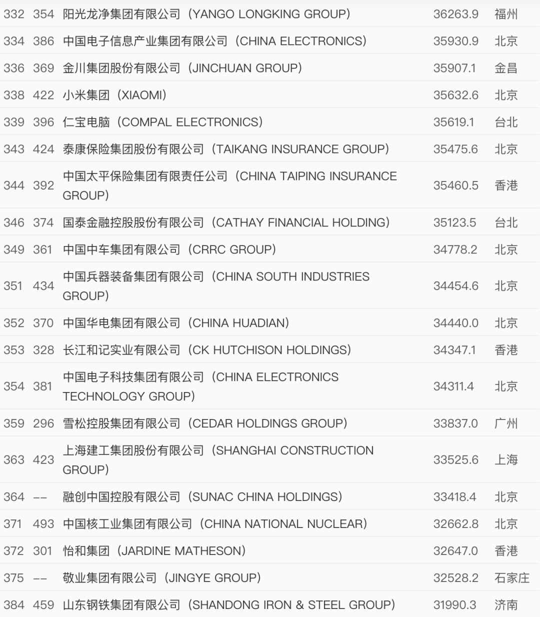 世界500強(qiáng)最新出爐！中國這些企業(yè)上榜