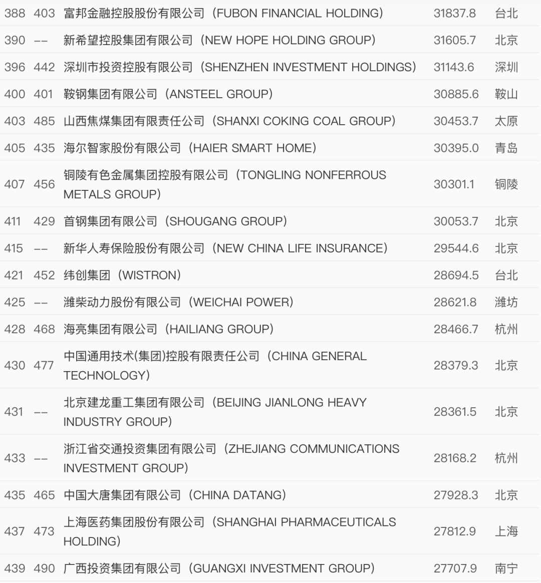 世界500強(qiáng)最新出爐！中國這些企業(yè)上榜