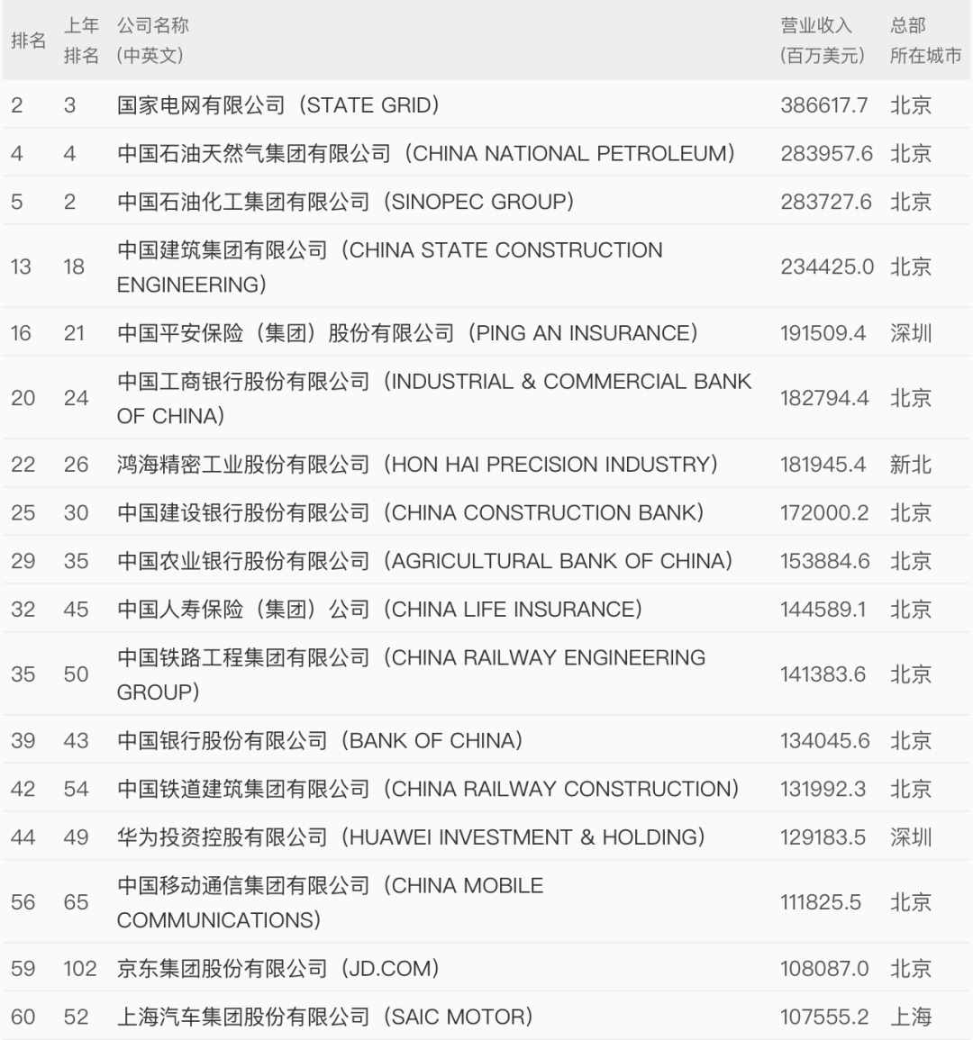 世界500強最新出爐！中國這些企業(yè)上榜