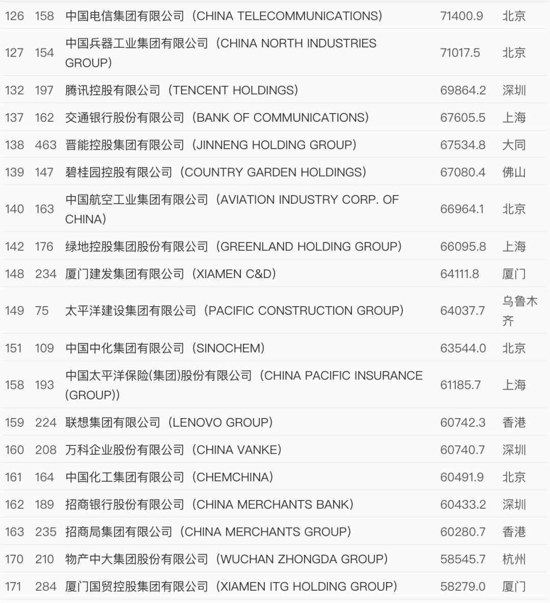 世界500強最新出爐！中國這些企業(yè)上榜