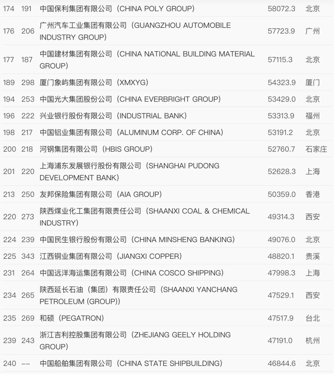 世界500強最新出爐！中國這些企業(yè)上榜