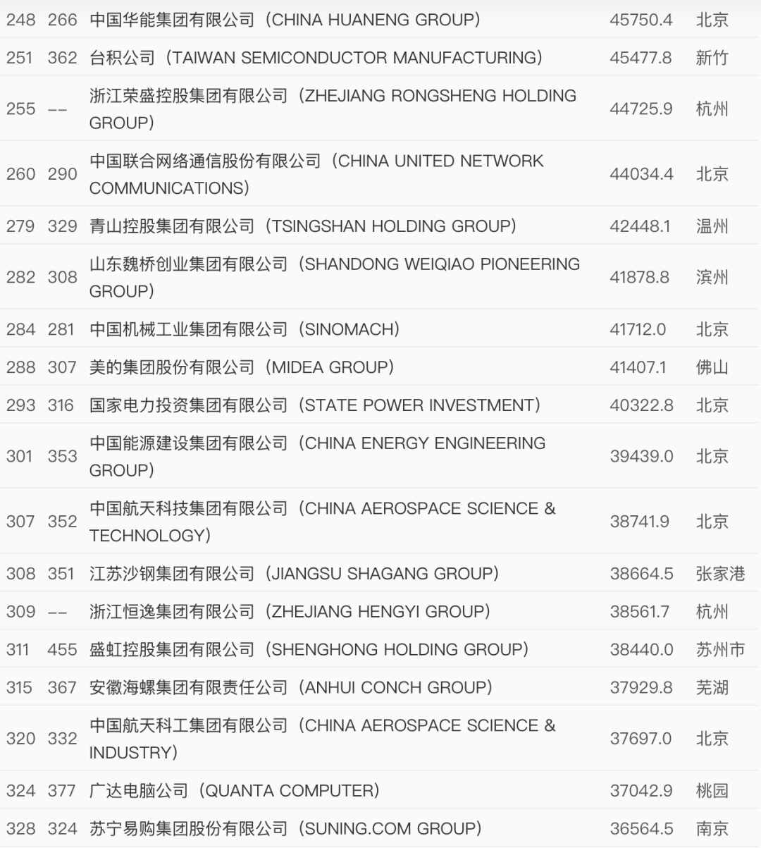 世界500強最新出爐！中國這些企業(yè)上榜