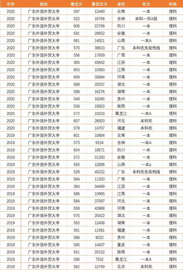 廣東的3所非211大學(xué)，分?jǐn)?shù)不高就業(yè)好，一所還是民航局直屬大專