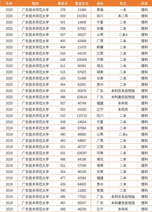 廣東的3所非211大學(xué)，分?jǐn)?shù)不高就業(yè)好，一所還是民航局直屬大專