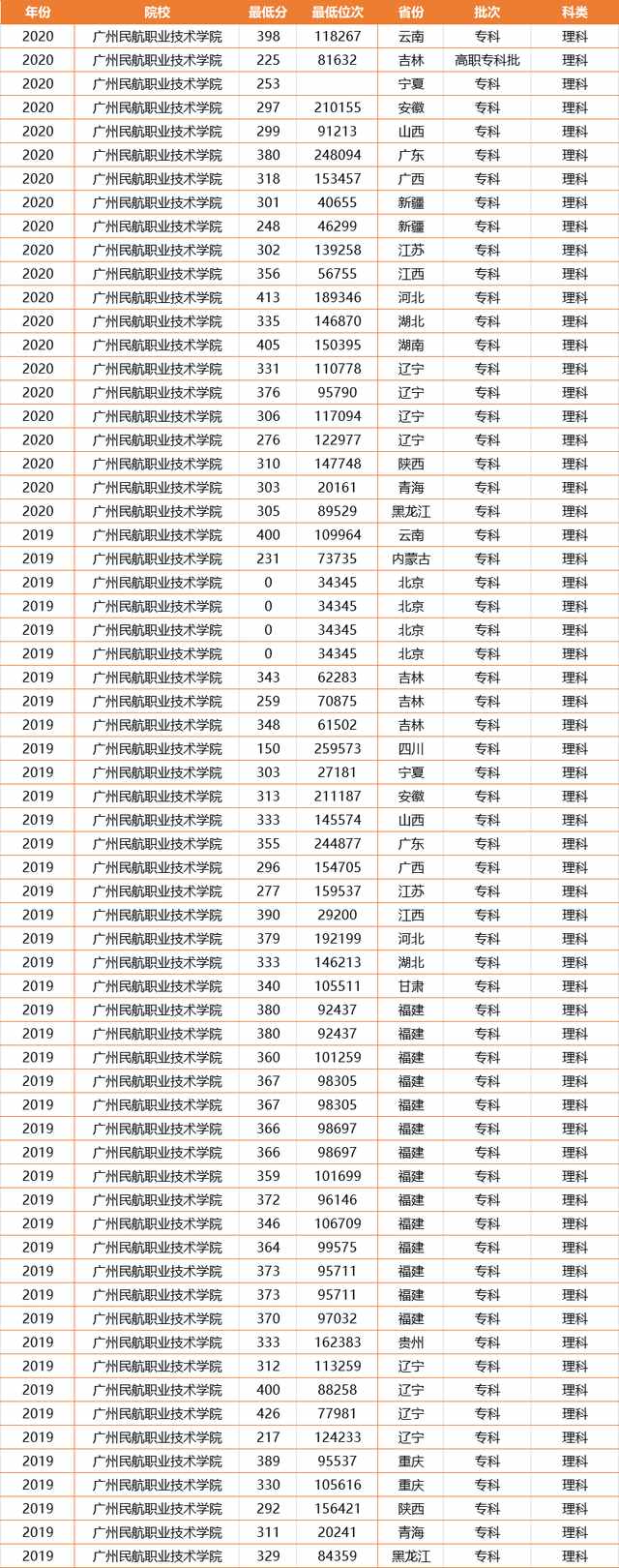 廣東的3所非211大學(xué)，分?jǐn)?shù)不高就業(yè)好，一所還是民航局直屬大專