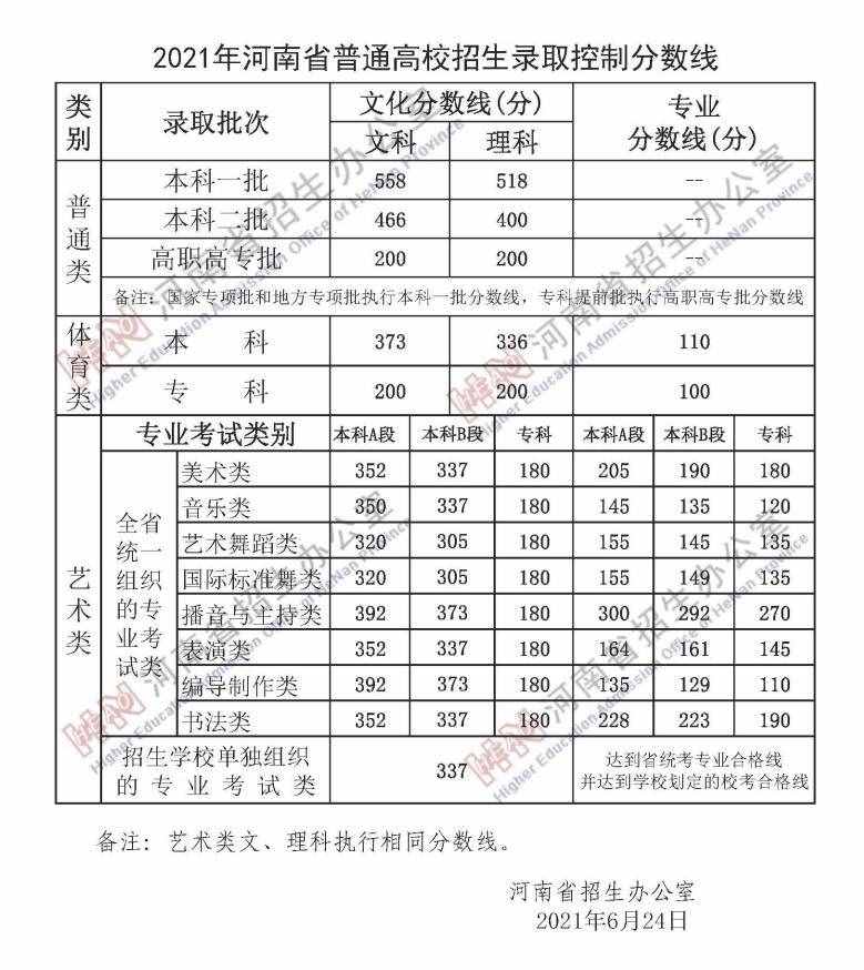 剛剛，河南2021年高考分數線出爐！文科一本558分，理科一本518分