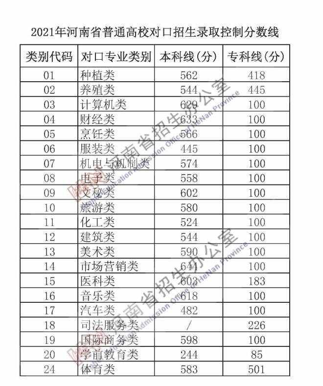 剛剛，河南2021年高考分數線出爐！文科一本558分，理科一本518分